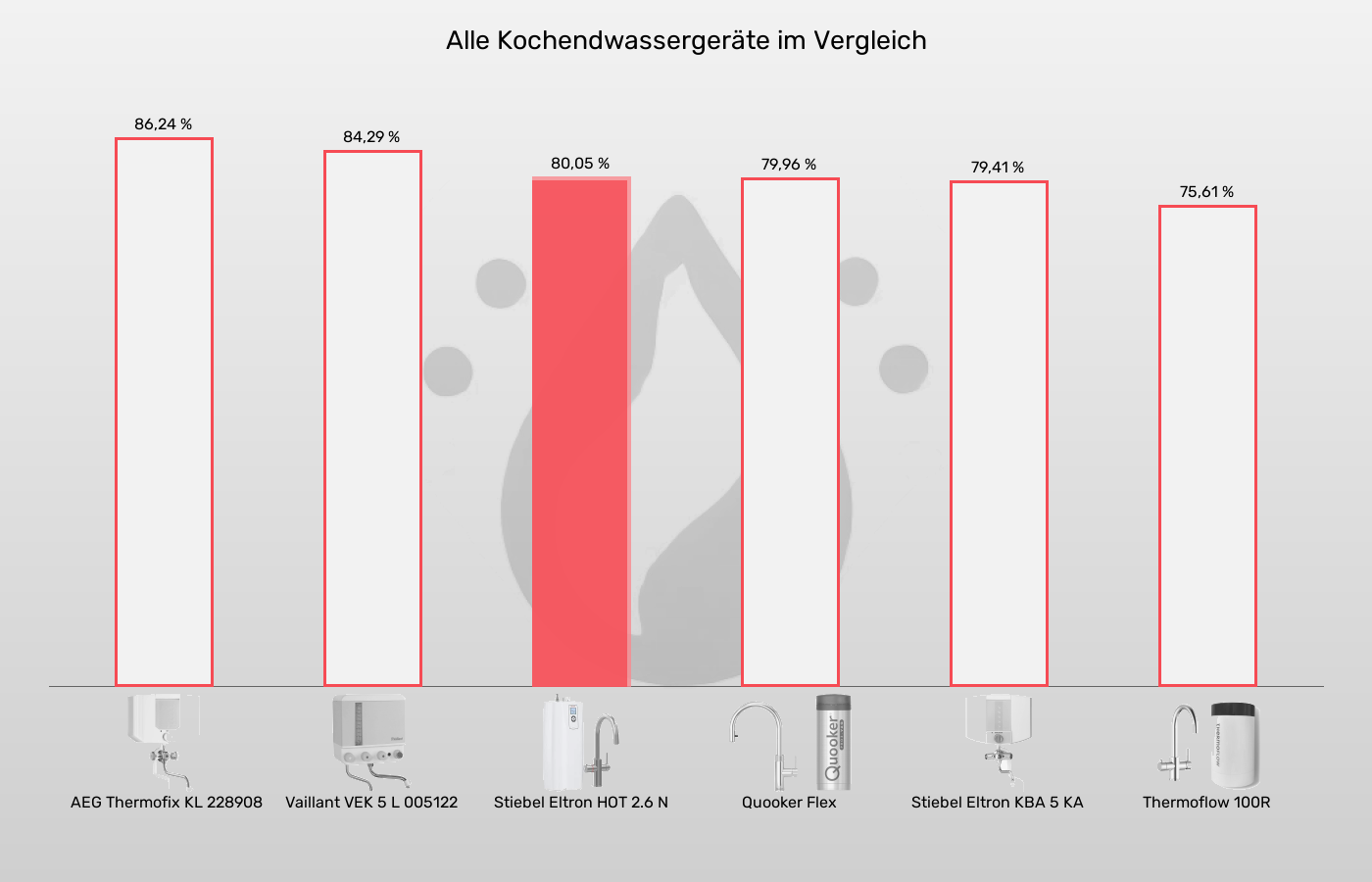 Balkengrafik zu Kochendwassergeräte-XL-Wert