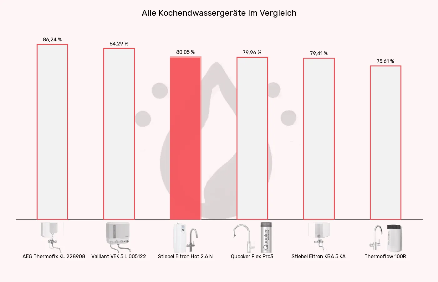 Kochendwassergeräte-XL-Wert im Vergleich Balkengrafik zu Kochendwassergeräte-XL-Wert