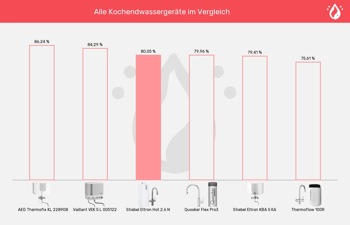 Kochendwassergeräte-XL-Wert im Vergleich Balkengrafik zu Kochendwassergeräte-XL-Wert